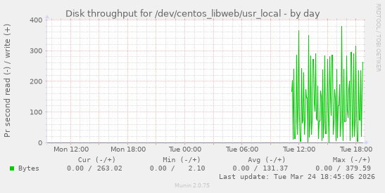 Disk throughput for /dev/centos_libweb/usr_local