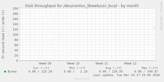 Disk throughput for /dev/centos_libweb/usr_local