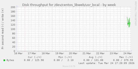 Disk throughput for /dev/centos_libweb/usr_local