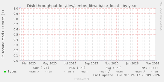 Disk throughput for /dev/centos_libweb/usr_local