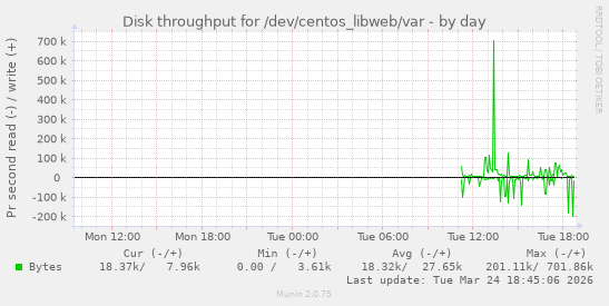 Disk throughput for /dev/centos_libweb/var