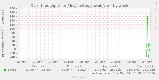 Disk throughput for /dev/centos_libweb/var
