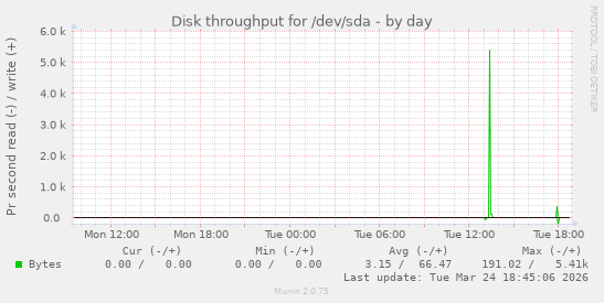 Disk throughput for /dev/sda