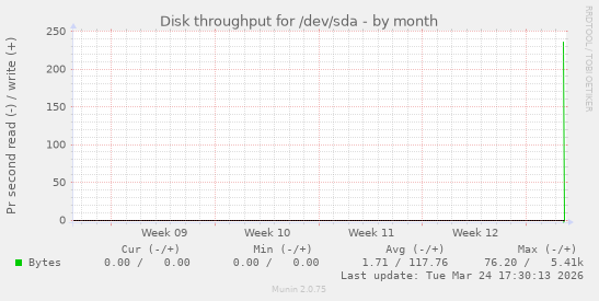 Disk throughput for /dev/sda