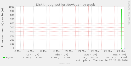 Disk throughput for /dev/sda
