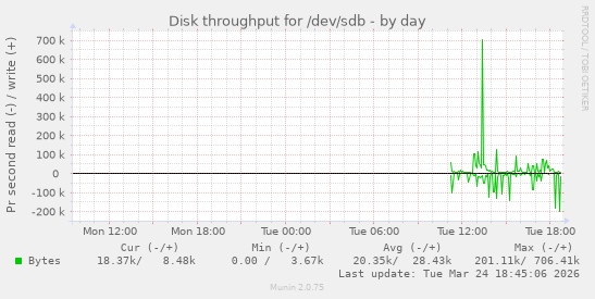 Disk throughput for /dev/sdb