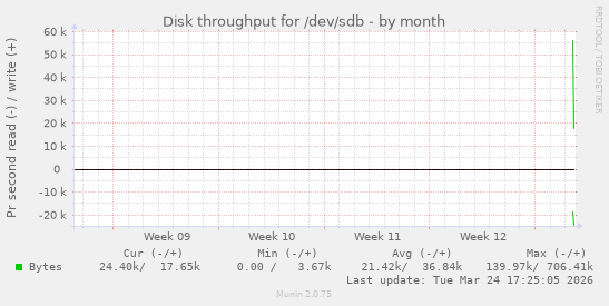 Disk throughput for /dev/sdb