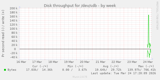Disk throughput for /dev/sdb