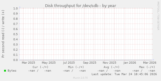 Disk throughput for /dev/sdb