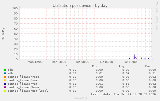 Utilization per device