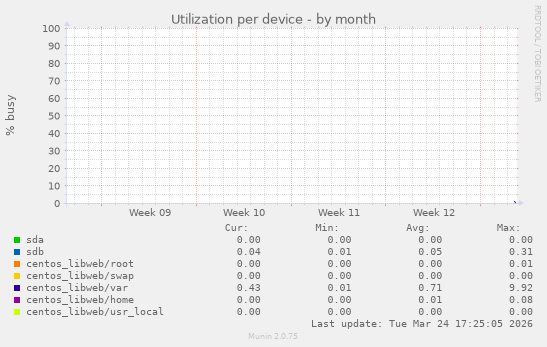 Utilization per device