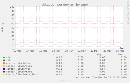 Utilization per device