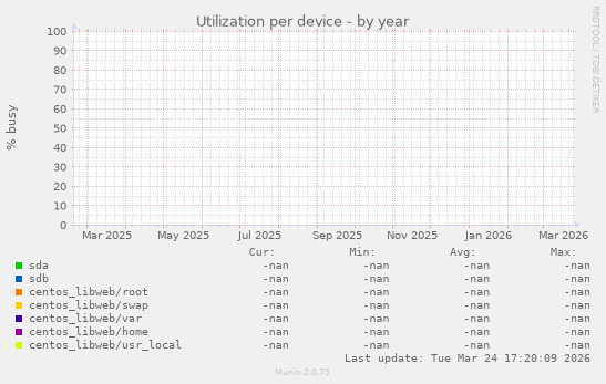 Utilization per device