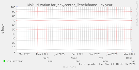 Disk utilization for /dev/centos_libweb/home