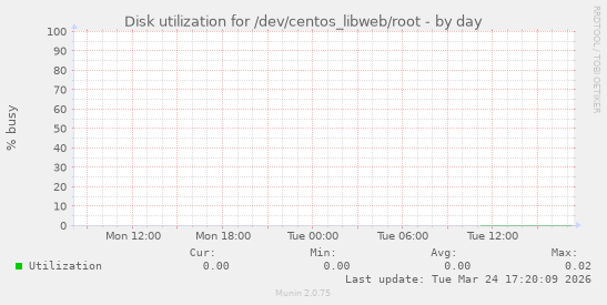 Disk utilization for /dev/centos_libweb/root