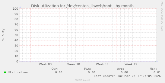 Disk utilization for /dev/centos_libweb/root