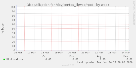 Disk utilization for /dev/centos_libweb/root