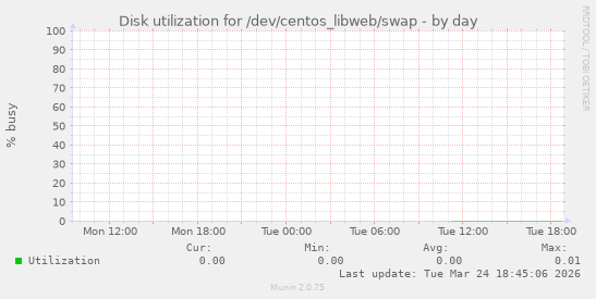 Disk utilization for /dev/centos_libweb/swap