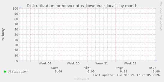 Disk utilization for /dev/centos_libweb/usr_local