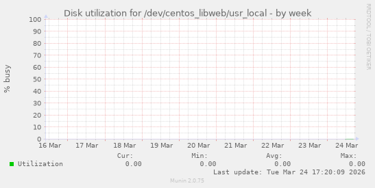 Disk utilization for /dev/centos_libweb/usr_local