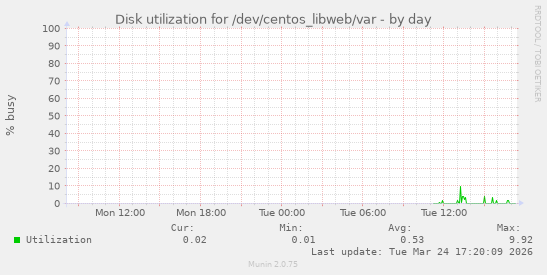 Disk utilization for /dev/centos_libweb/var