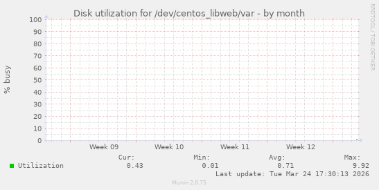 Disk utilization for /dev/centos_libweb/var