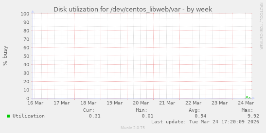 Disk utilization for /dev/centos_libweb/var