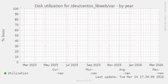 Disk utilization for /dev/centos_libweb/var