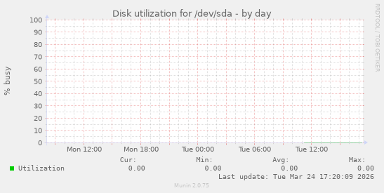 Disk utilization for /dev/sda
