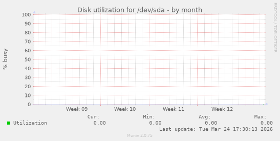 Disk utilization for /dev/sda