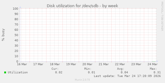 Disk utilization for /dev/sdb