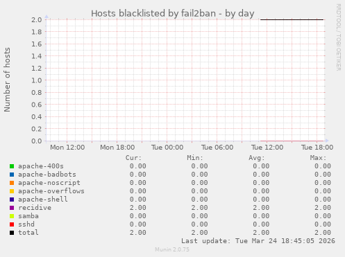 Hosts blacklisted by fail2ban