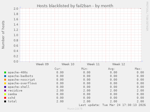 Hosts blacklisted by fail2ban