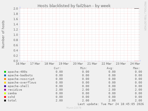 Hosts blacklisted by fail2ban