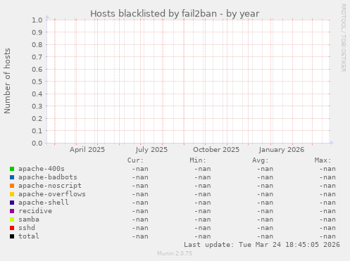 Hosts blacklisted by fail2ban