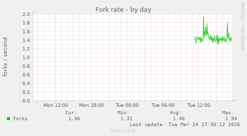 Fork rate