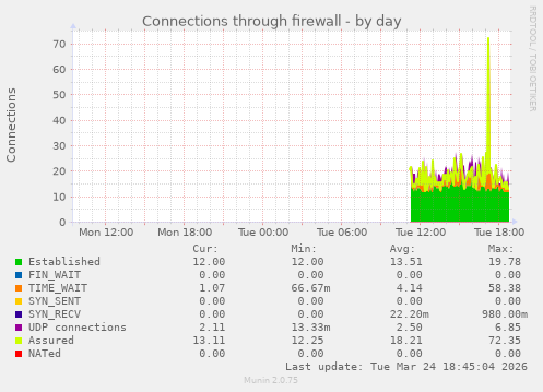 Connections through firewall
