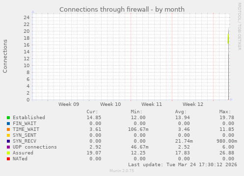 Connections through firewall