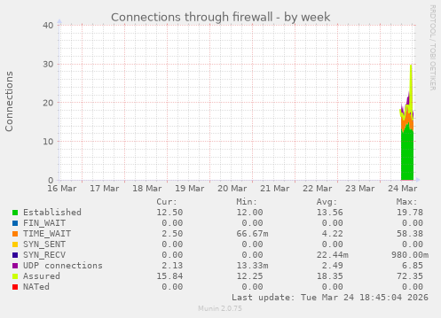 Connections through firewall