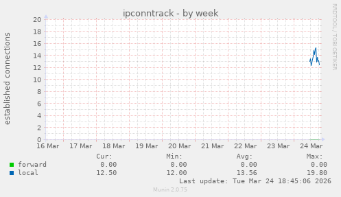 ipconntrack