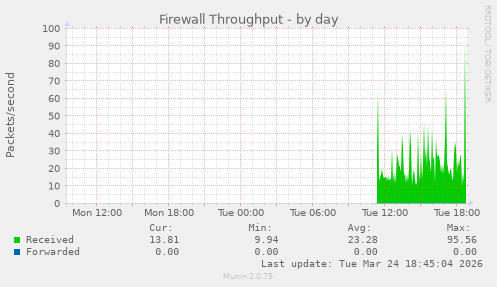 Firewall Throughput