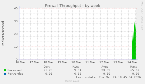 Firewall Throughput