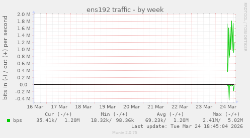 ens192 traffic