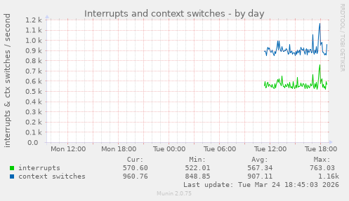 Interrupts and context switches