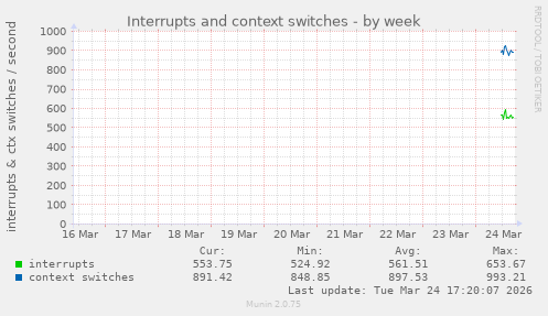 Interrupts and context switches