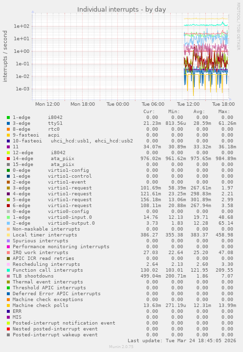 Individual interrupts