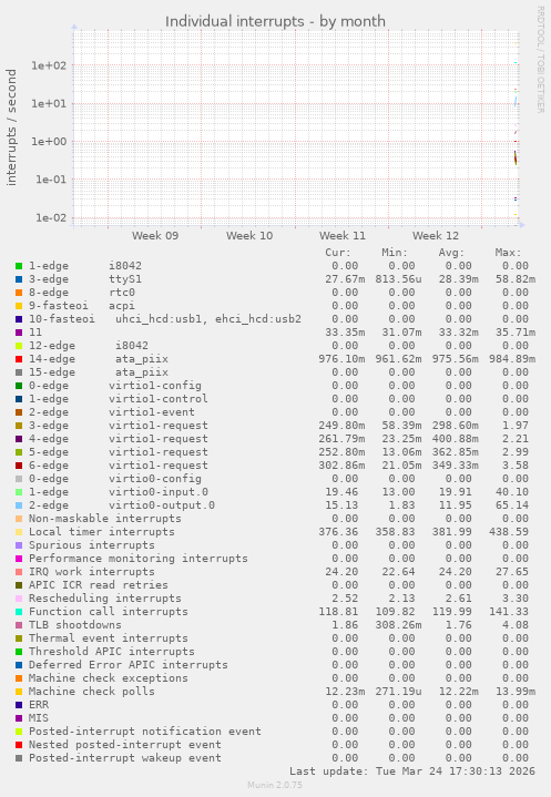 Individual interrupts