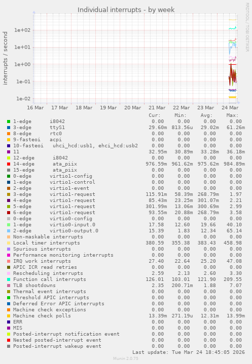 Individual interrupts
