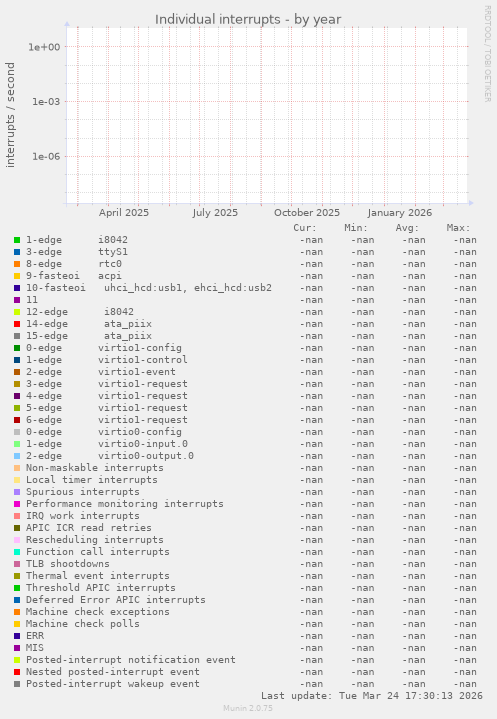 Individual interrupts