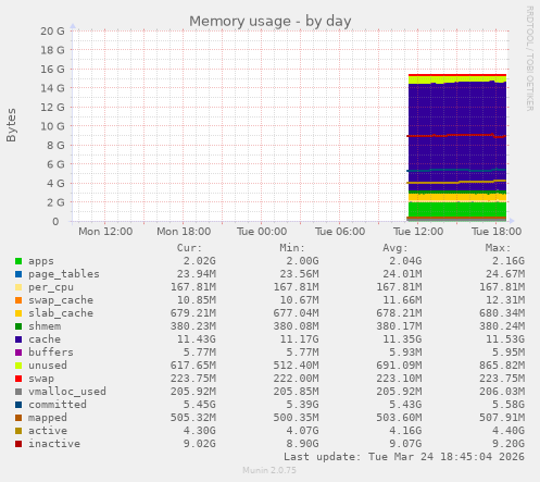 Memory usage